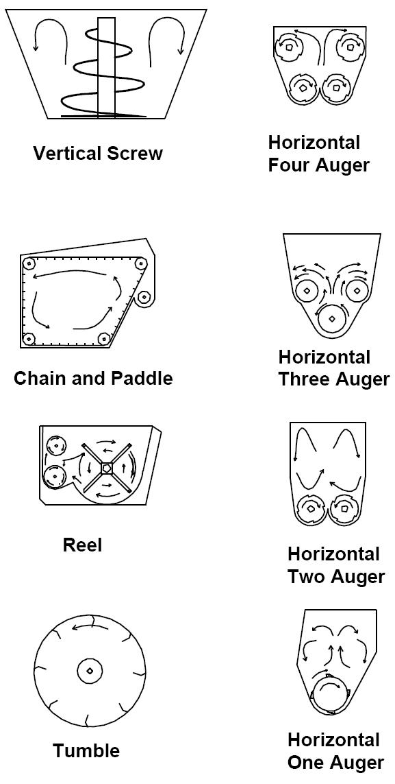 Figure 1. Mixer Design Types