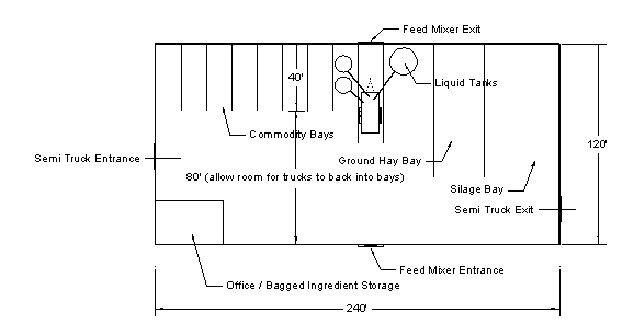 Figure 3 Illustration of totally enclosed commodity building using a portable mixer